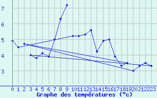 Courbe de tempratures pour Saentis (Sw)