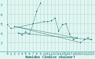 Courbe de l'humidex pour Saentis (Sw)