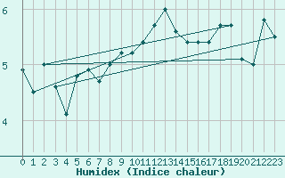 Courbe de l'humidex pour Svinoy Fyr