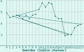 Courbe de l'humidex pour Leba