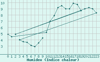 Courbe de l'humidex pour Cap de la Hve (76)