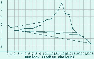 Courbe de l'humidex pour Saint-Michel-Mont-Mercure (85)