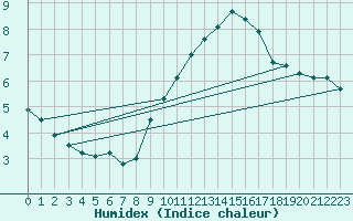 Courbe de l'humidex pour Hoherodskopf-Vogelsberg