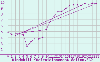 Courbe du refroidissement olien pour Calais / Marck (62)