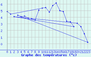 Courbe de tempratures pour Dachsberg-Wolpadinge