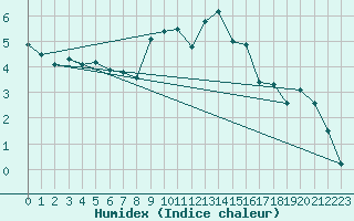 Courbe de l'humidex pour Dachsberg-Wolpadinge