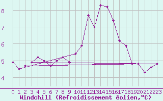 Courbe du refroidissement olien pour Gardelegen