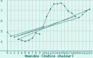 Courbe de l'humidex pour Bremerhaven