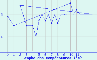 Courbe de tempratures pour Berlevag