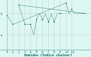 Courbe de l'humidex pour Berlevag