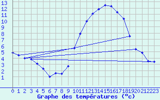 Courbe de tempratures pour Beaurieux (02)