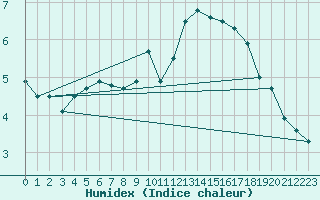 Courbe de l'humidex pour Korsvattnet