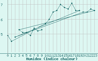 Courbe de l'humidex pour Edinburgh (UK)