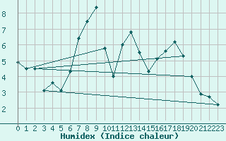Courbe de l'humidex pour Plock