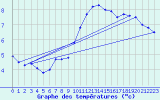 Courbe de tempratures pour Emden-Koenigspolder