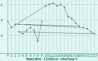 Courbe de l'humidex pour Aix-la-Chapelle (All)