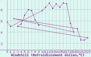 Courbe du refroidissement olien pour Beitem (Be)