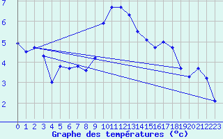 Courbe de tempratures pour Alpuech (12)