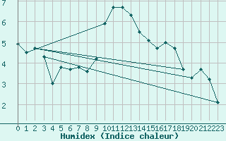 Courbe de l'humidex pour Alpuech (12)