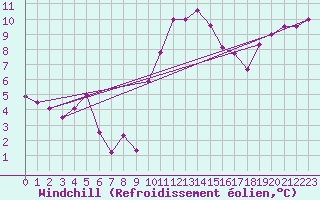Courbe du refroidissement olien pour Le Puy - Loudes (43)