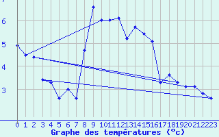 Courbe de tempratures pour Radstadt