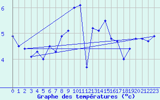 Courbe de tempratures pour Vaeroy Heliport