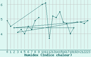 Courbe de l'humidex pour Vaeroy Heliport