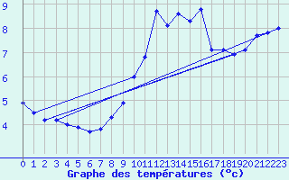 Courbe de tempratures pour Harzgerode