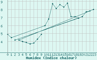 Courbe de l'humidex pour Harzgerode