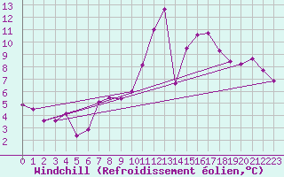 Courbe du refroidissement olien pour Montagnier, Bagnes