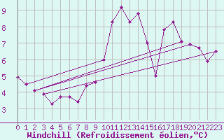 Courbe du refroidissement olien pour Tauxigny (37)