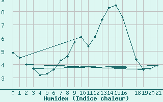 Courbe de l'humidex pour Gulbene