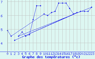 Courbe de tempratures pour Hald V