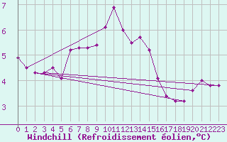 Courbe du refroidissement olien pour Sgur-le-Chteau (19)