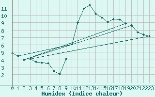 Courbe de l'humidex pour Quimper (29)