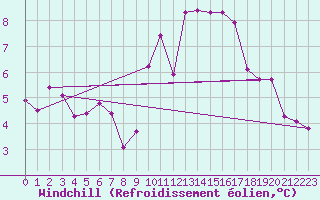 Courbe du refroidissement olien pour Ringendorf (67)