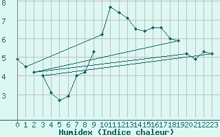 Courbe de l'humidex pour Luzern