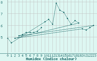 Courbe de l'humidex pour Kleine-Brogel (Be)