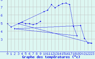 Courbe de tempratures pour Col Agnel - Nivose (05)