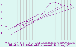 Courbe du refroidissement olien pour Sain-Bel (69)