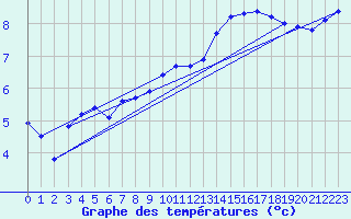 Courbe de tempratures pour Sain-Bel (69)