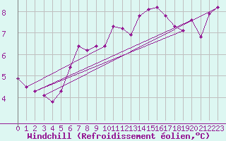 Courbe du refroidissement olien pour Muirancourt (60)