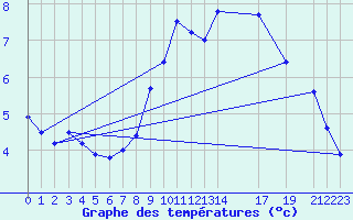 Courbe de tempratures pour Koblenz Falckenstein