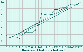 Courbe de l'humidex pour Finner