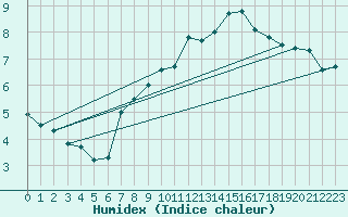 Courbe de l'humidex pour Saint Wolfgang