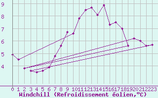 Courbe du refroidissement olien pour Helgoland