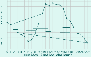 Courbe de l'humidex pour Boizenburg