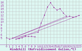 Courbe du refroidissement olien pour Nostang (56)