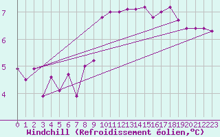 Courbe du refroidissement olien pour Locarno (Sw)