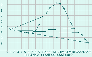 Courbe de l'humidex pour Boizenburg